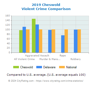Cheswold Violent Crime vs. State and National Comparison
