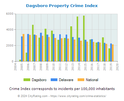 Dagsboro Property Crime vs. State and National Per Capita