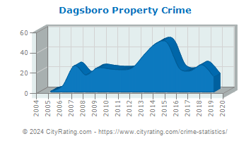 Dagsboro Property Crime