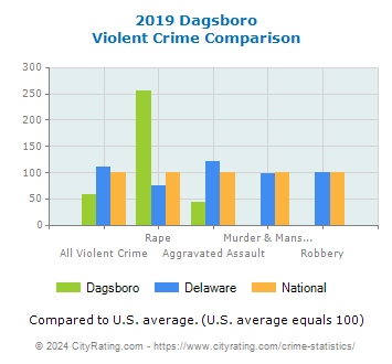 Dagsboro Violent Crime vs. State and National Comparison