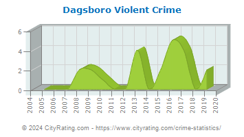 Dagsboro Violent Crime