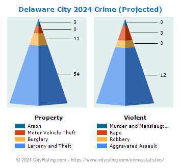 Delaware City Crime 2024