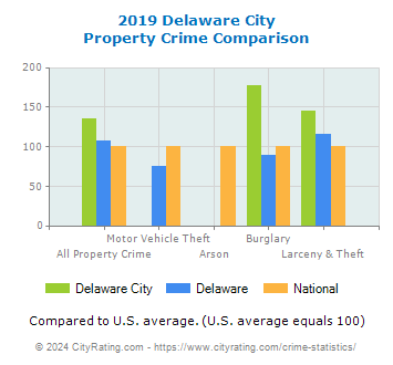 Delaware City Property Crime vs. State and National Comparison