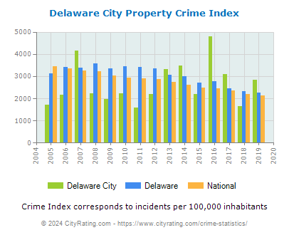 Delaware City Property Crime vs. State and National Per Capita