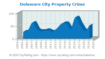 Delaware City Property Crime