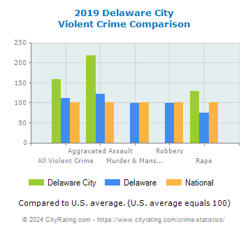 Delaware City Violent Crime vs. State and National Comparison
