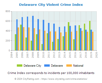 Delaware City Violent Crime vs. State and National Per Capita