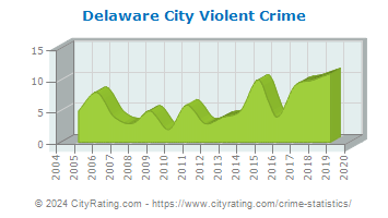 Delaware City Violent Crime