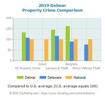 Delmar Property Crime vs. State and National Comparison
