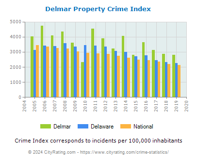 Delmar Property Crime vs. State and National Per Capita