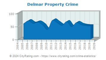 Delmar Property Crime