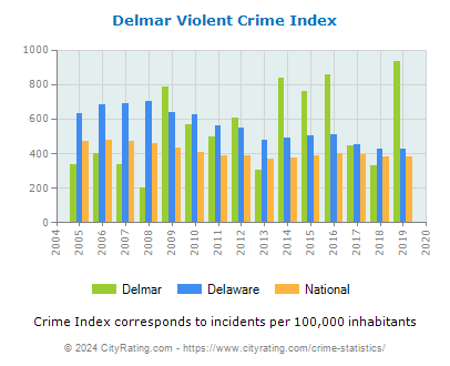 Delmar Violent Crime vs. State and National Per Capita