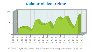 Delmar Violent Crime