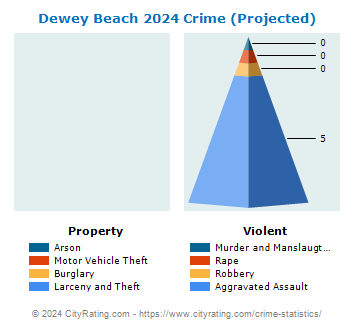 Dewey Beach Crime 2024