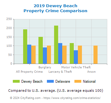 Dewey Beach Property Crime vs. State and National Comparison