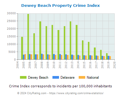 Dewey Beach Property Crime vs. State and National Per Capita