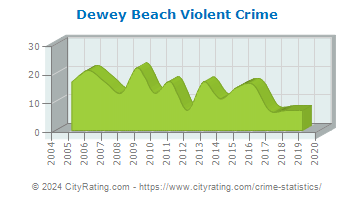 Dewey Beach Violent Crime