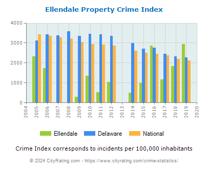 Ellendale Property Crime vs. State and National Per Capita