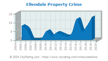 Ellendale Property Crime