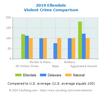 Ellendale Violent Crime vs. State and National Comparison