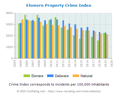 Elsmere Property Crime vs. State and National Per Capita