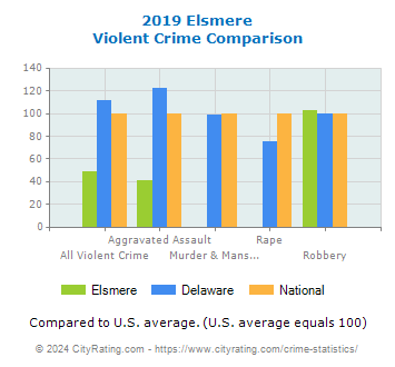 Elsmere Violent Crime vs. State and National Comparison