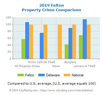 Felton Property Crime vs. State and National Comparison