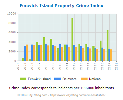 Fenwick Island Property Crime vs. State and National Per Capita