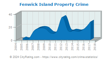 Fenwick Island Property Crime