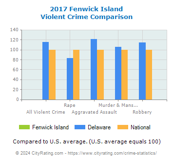 Fenwick Island Violent Crime vs. State and National Comparison