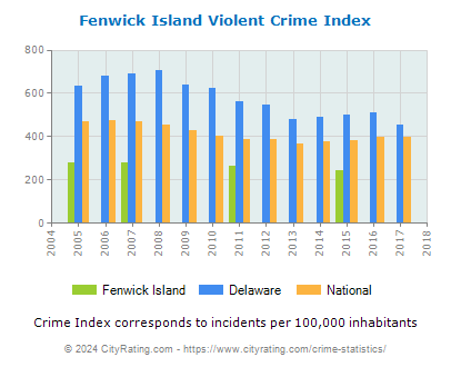 Fenwick Island Violent Crime vs. State and National Per Capita