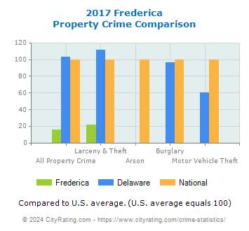 Frederica Property Crime vs. State and National Comparison