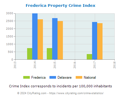 Frederica Property Crime vs. State and National Per Capita