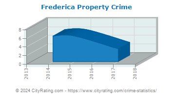 Frederica Property Crime