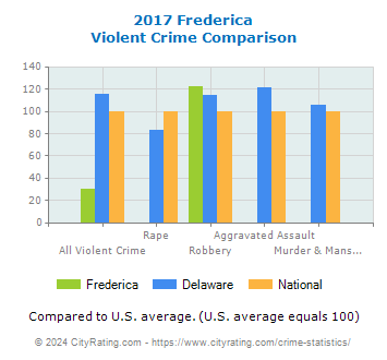 Frederica Violent Crime vs. State and National Comparison