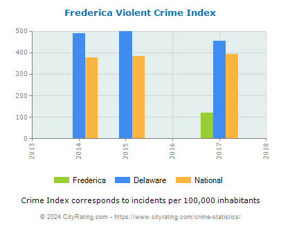 Frederica Violent Crime vs. State and National Per Capita