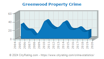 Greenwood Property Crime