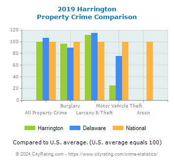 Harrington Property Crime vs. State and National Comparison