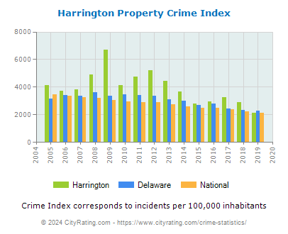Harrington Property Crime vs. State and National Per Capita