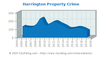 Harrington Property Crime
