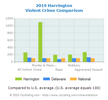Harrington Violent Crime vs. State and National Comparison