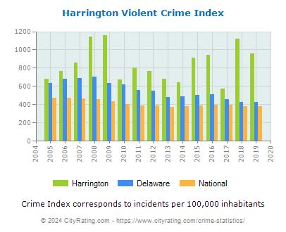 Harrington Violent Crime vs. State and National Per Capita