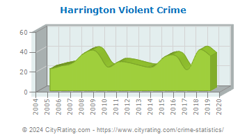 Harrington Violent Crime