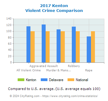 Kenton Violent Crime vs. State and National Comparison