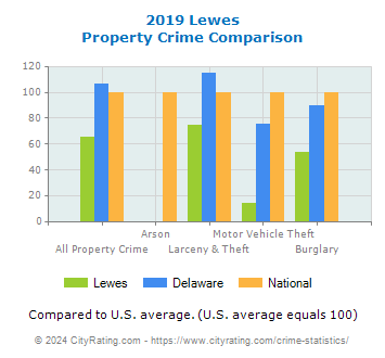 Lewes Property Crime vs. State and National Comparison