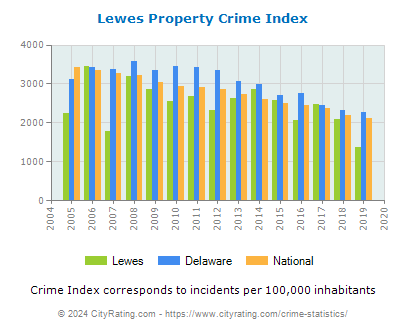 Lewes Property Crime vs. State and National Per Capita
