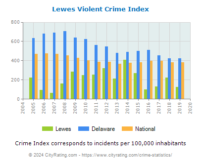 Lewes Violent Crime vs. State and National Per Capita