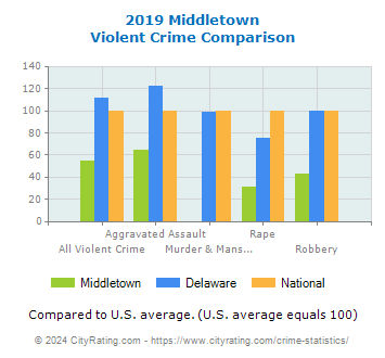 Middletown Violent Crime vs. State and National Comparison