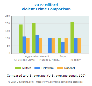 Milford Violent Crime vs. State and National Comparison