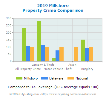 Millsboro Property Crime vs. State and National Comparison